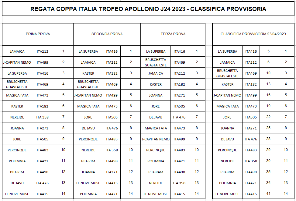 CAMPIONATO ITALIANO J24 – TROFEO APOLLONIO L.N.I. LIVORNO. Classifica finale.